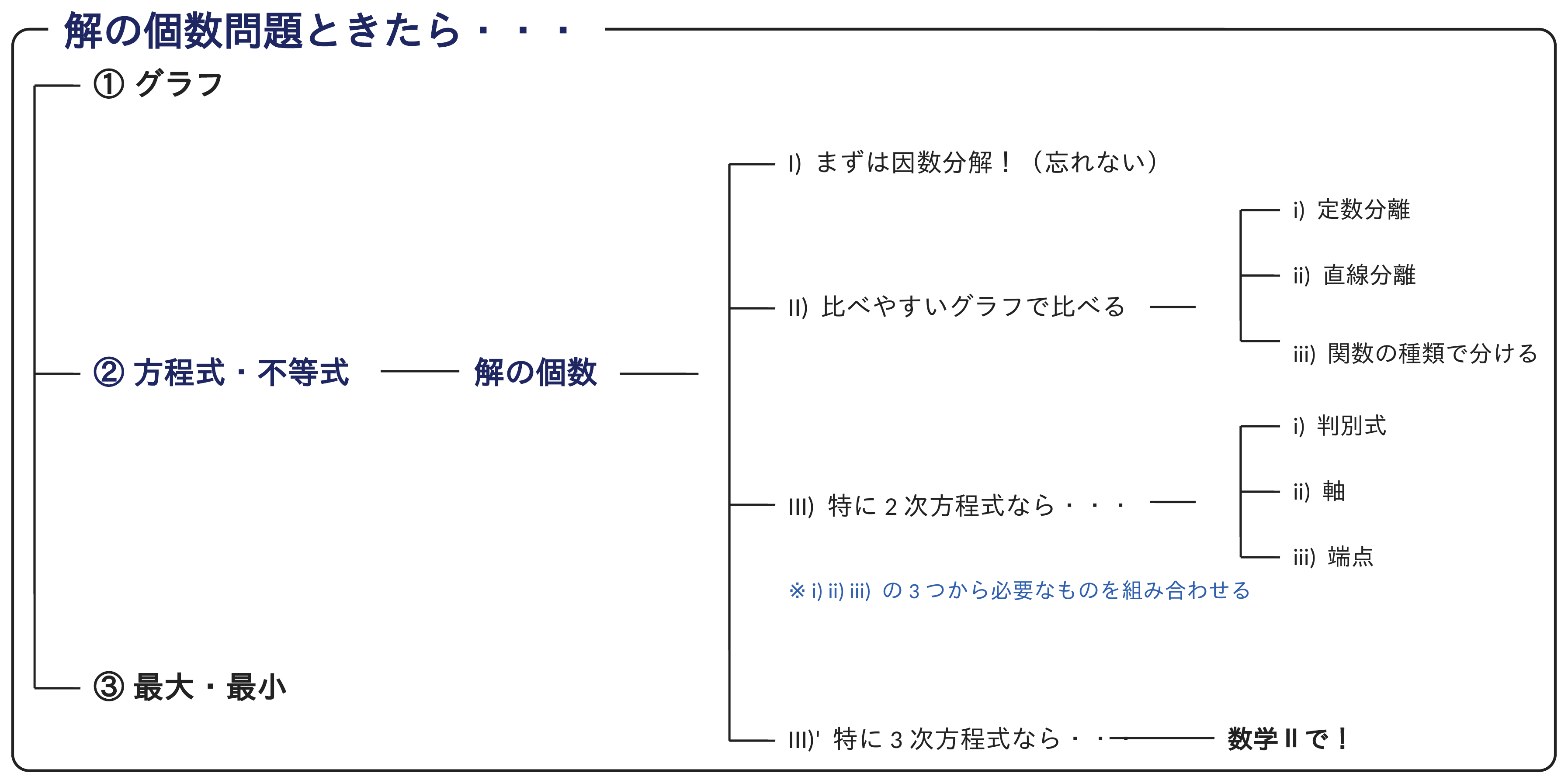 解の個数問題ときたら・・・（樹形図）