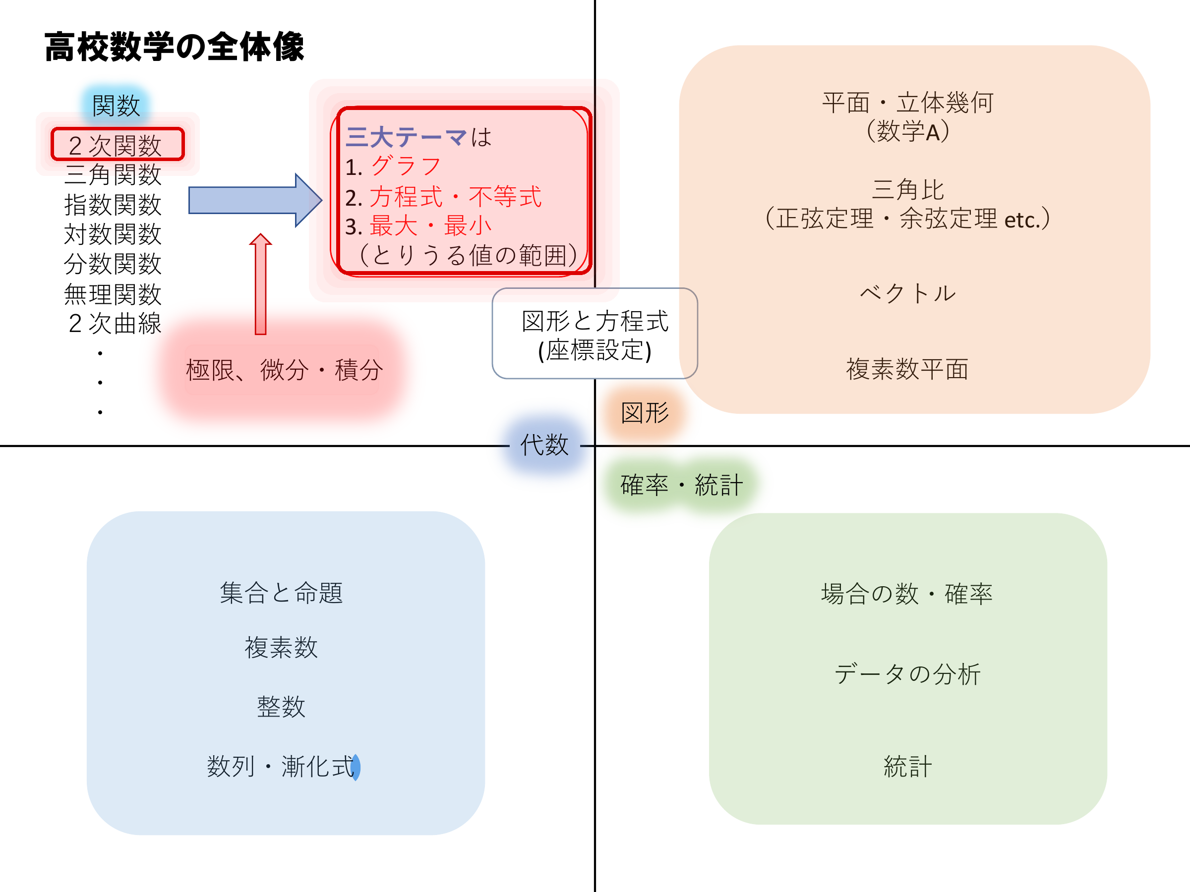 高校数学の全体像(2次関数)