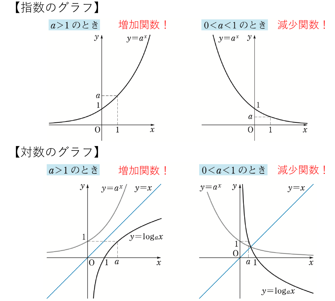指数対数グラフまとめ