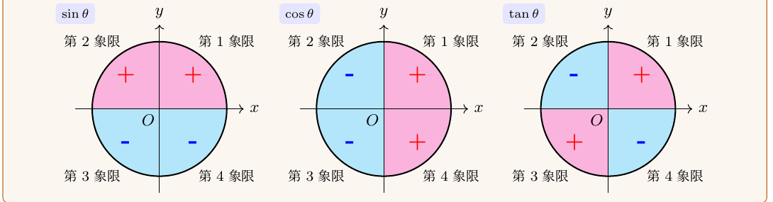 象限ごとの正負